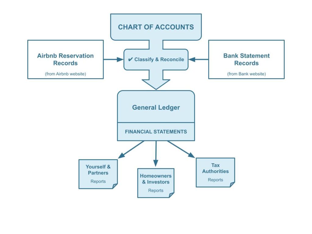 Airbnb Accounting and Bookkeeping Diagram